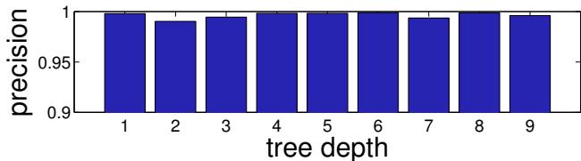 A bar chart showing the labeling precision at different tree depths in ImageNet. All bars for depths 1–9 are near 1.0, demonstrating consistently high accuracy.