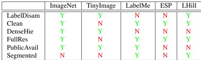 A table comparing ImageNet to TinyImage, LabelMe, ESP, and Lotus Hill. ImageNet has disambiguated labels, clean annotations, a dense hierarchy, full-resolution images, and is publicly available.