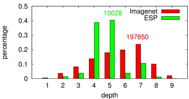 A chart comparing the distribution of labels by tree depth for ImageNet and ESP. ESP’s labels cluster around depths 4–5; ImageNet’s are spread more evenly, with many at deeper levels.