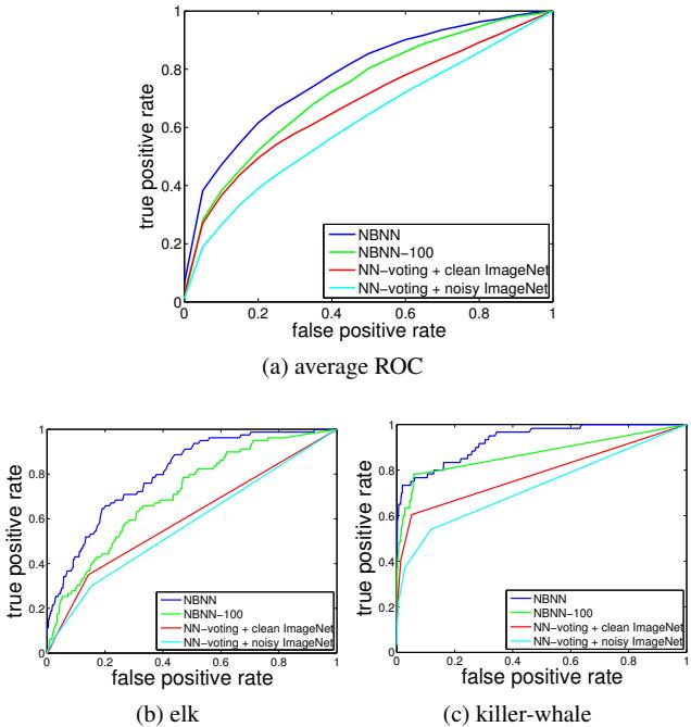 Three ROC curves comparing recognition methods. NBNN (blue) performs best, followed by NBNN-100, NN-voting clean, and NN-voting noisy.