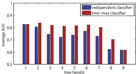 A bar chart comparing average AUC for independent (blue) vs. tree-max (red) classifiers across tree heights. Red bars are consistently higher.