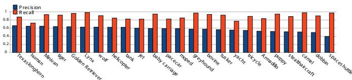 A bar chart showing high recall (red) but lower, variable precision (blue) for localization across 22 categories.
