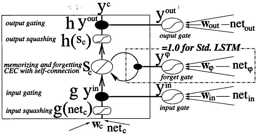Diagram of an LSTM memory block showing input gate, output gate, and memory cell with its self-recurrent connection. The forget gate, in a dashed box, is the key addition proposed in the paper.