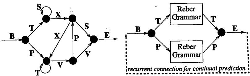 Transition diagrams for standard and embedded Reber grammars. The continual version loops the end back to the start for an infinite stream.