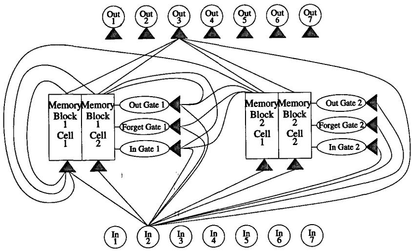 Network topology used in experiments, showing two of four memory blocks.