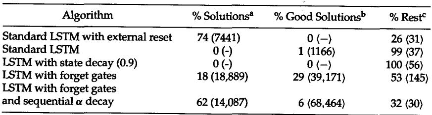 Table 2: Results on the Continuous Embedded Reber Grammar task.