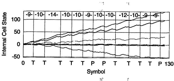 Standard LSTM internal states drift upward during continual input until saturation and failure.