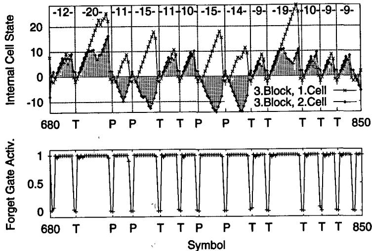 Top: Internal cell states remain bounded and oscillate around zero. Bottom: forget gate activations drop to zero at task boundaries.