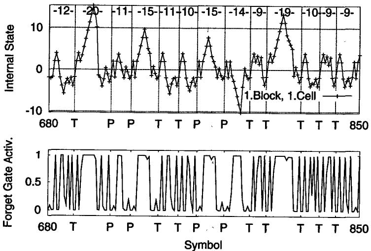 Internal state and forget gate activations for a short-term memory block.