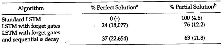 Table 3: Results on the Continuous Noisy Temporal Order task.