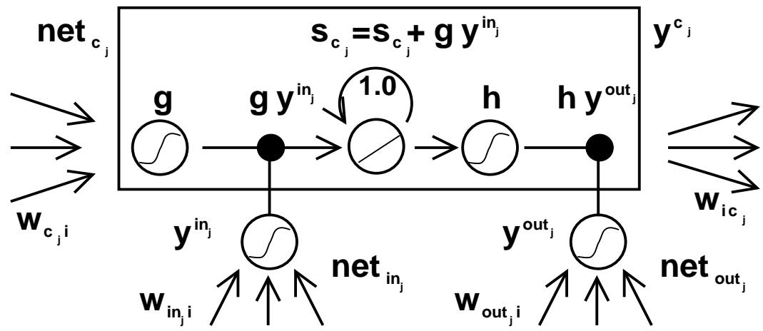 The architecture of a single LSTM memory cell. The central component is the Constant Error Carousel (CEC), a self-recurrent linear unit. Access to this carousel is controlled by the input and output gates.