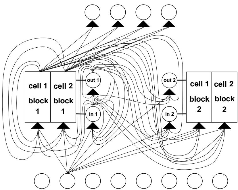 An example LSTM network with 8 inputs, 4 outputs, and two memory cell blocks of size 2. This illustrates how individual memory cells are integrated into a larger network architecture.