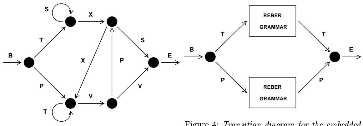 The transition diagram for the embedded Reber grammar task. To predict the final ‘T’ or ‘P’, the network must remember which one it saw near the beginning.
