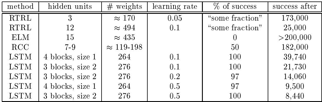 Comparison of different models on the embedded Reber grammar task. LSTM is the only one to consistently solve it, and does so much faster.