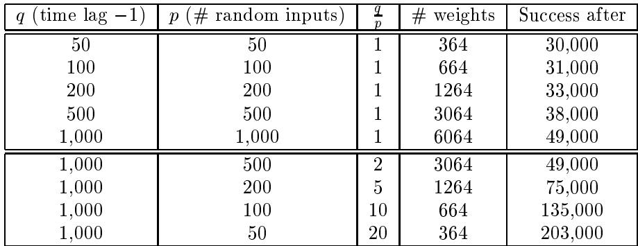 LSTM performance on Task 2c with varying time lags and numbers of distractor symbols. Learning time scales remarkably well, even as the problem gets harder.