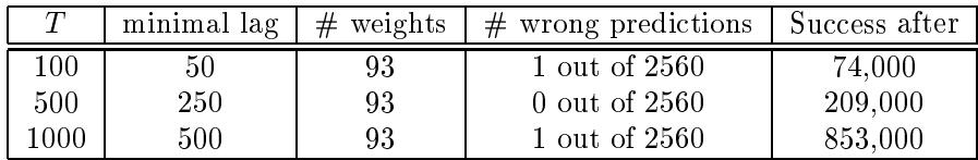 Results for the Adding Problem. LSTM successfully learns to store and sum precise real values over long time intervals.