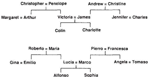 Figure 2: Two isomorphic family trees used for the training data. The network’s task was to learn relationships like “Colin has-aunt ?”.