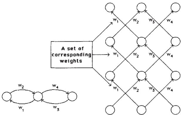 Figure 5: The equivalence between a recurrent network run for three time steps and a three-layer feed-forward network with shared weights.