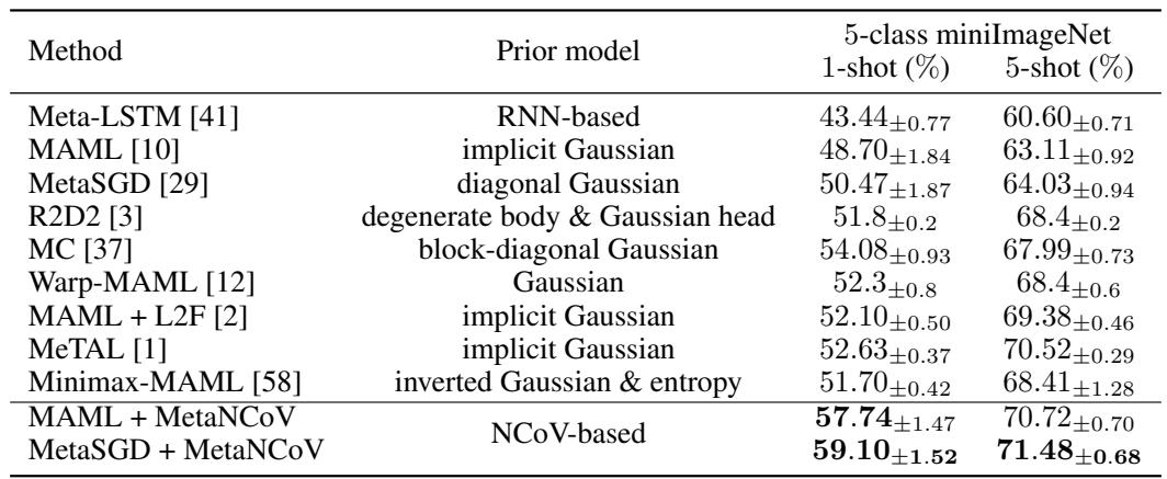 表 1: miniImageNet 数据集上的性能比较。MetaNCoV 与 MAML 和 MetaSGD 结合后取得了当前最优结果。