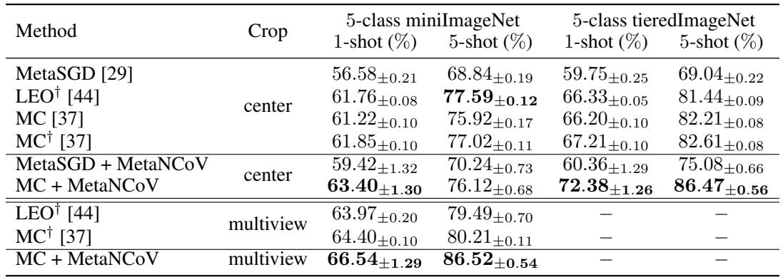 表 2: 使用强大 WRN-28-10 特征提取器的性能。MetaNCoV 在强基线上继续提升。