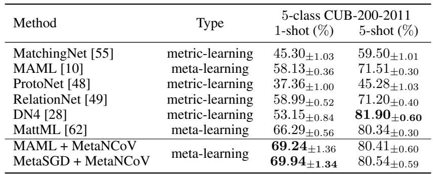 表 3: 在细粒度 CUB 数据集上的性能。MetaNCoV 在 1-shot 场景中表现突出。