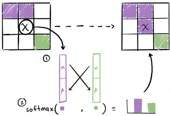 展示两个NCA如何竞争的图示。一个NCA的攻击向量与对手的防御向量通过余弦相似度计算“强度”,再经softmax函数决定最终的更新权重。