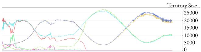 折线图展示多个 NCA 的领地面积随时间变化。彩色的线条上升、下降、振荡,偶有成对的线条同步上升,暗示合作。