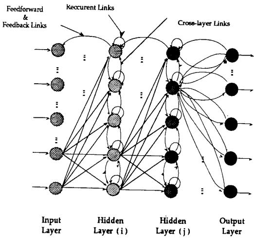 A schematic of the Recurrent Multilayer Perceptron (RMLP) architecture. It shows an input layer, two hidden layers, and an output layer with various types of connections, including feedforward, recurrent, and cross-layer links.