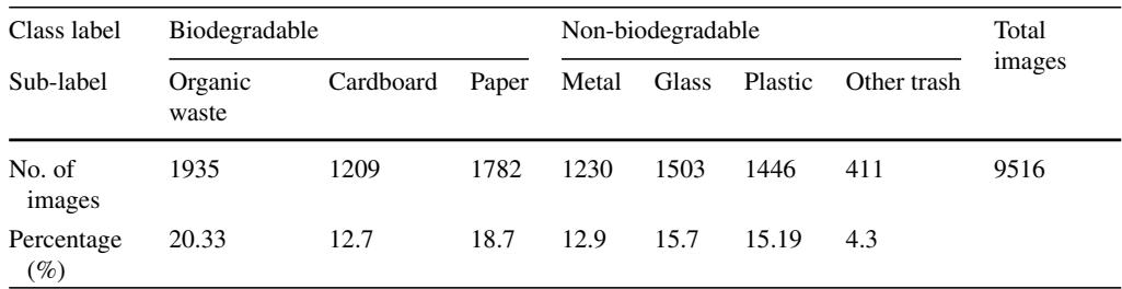 Table showing the breakdown of the dataset into biodegradable and non-biodegradable categories with sub-labels.