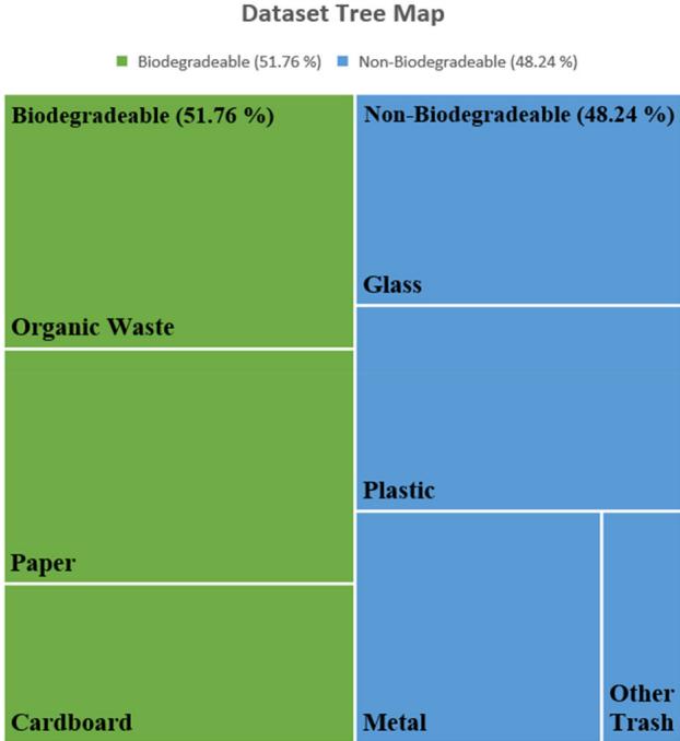 Treemap showing the dataset split between Biodegradable (51.76%) and Non-Biodegradable (48.24%).