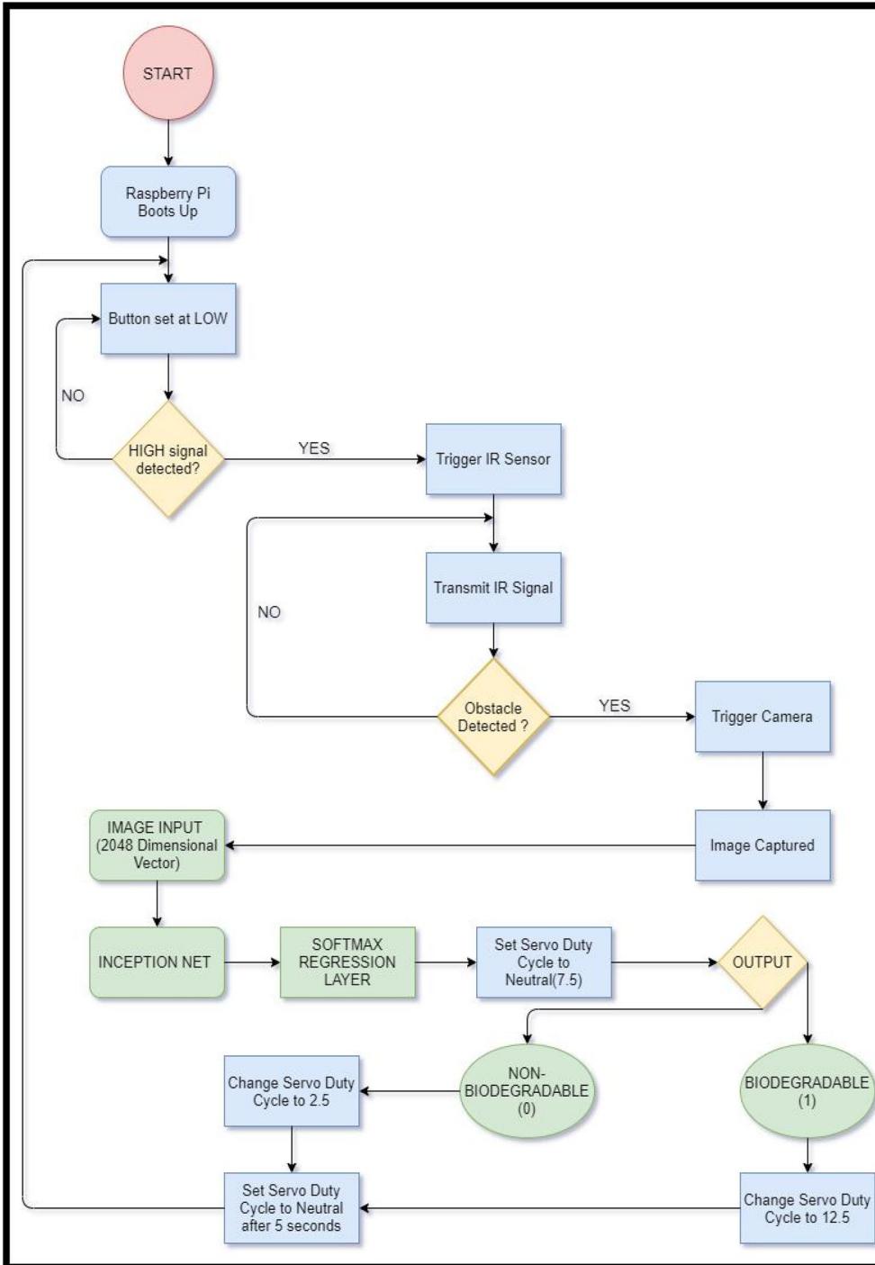 SmartBin flowchart showing button activation, IR detection, image capture, InceptionNet classification, and servo motor sorting.