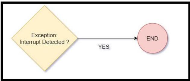 Interrupt flow diagram showing process termination if an exception interrupt is detected.