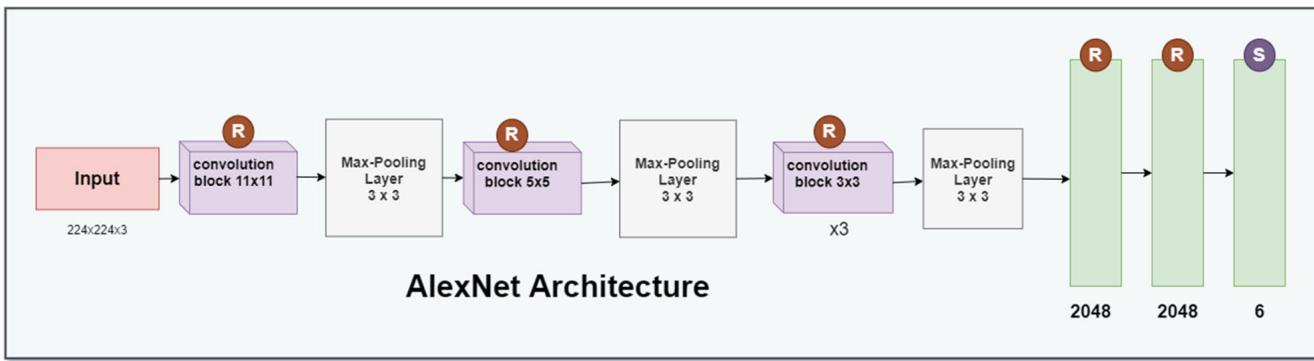 AlexNet architecture block diagram.