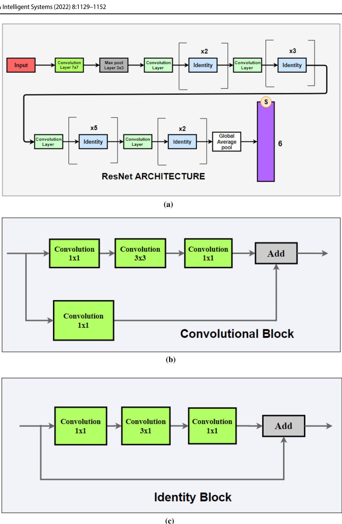 ResNet architecture with convolutional and identity blocks.
