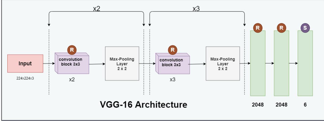 VGG-16 architecture diagram.