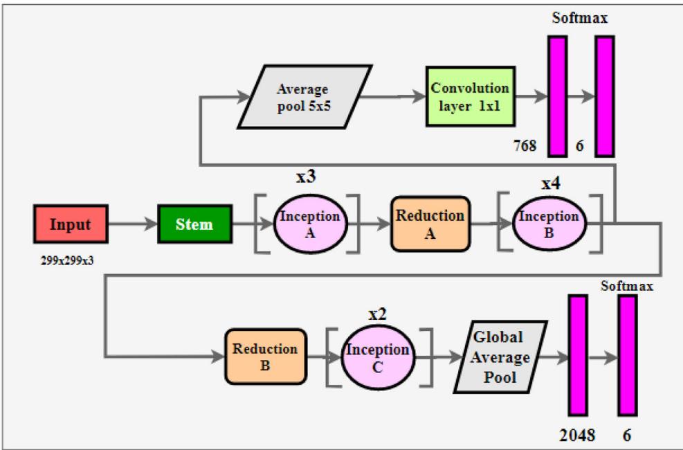 InceptionNet V3 architecture overview, showing Stem, Inception A/B/C modules, and Reduction blocks.