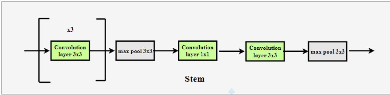 Stem, Inception modules, Reduction modules, and auxiliary classifier diagrams.