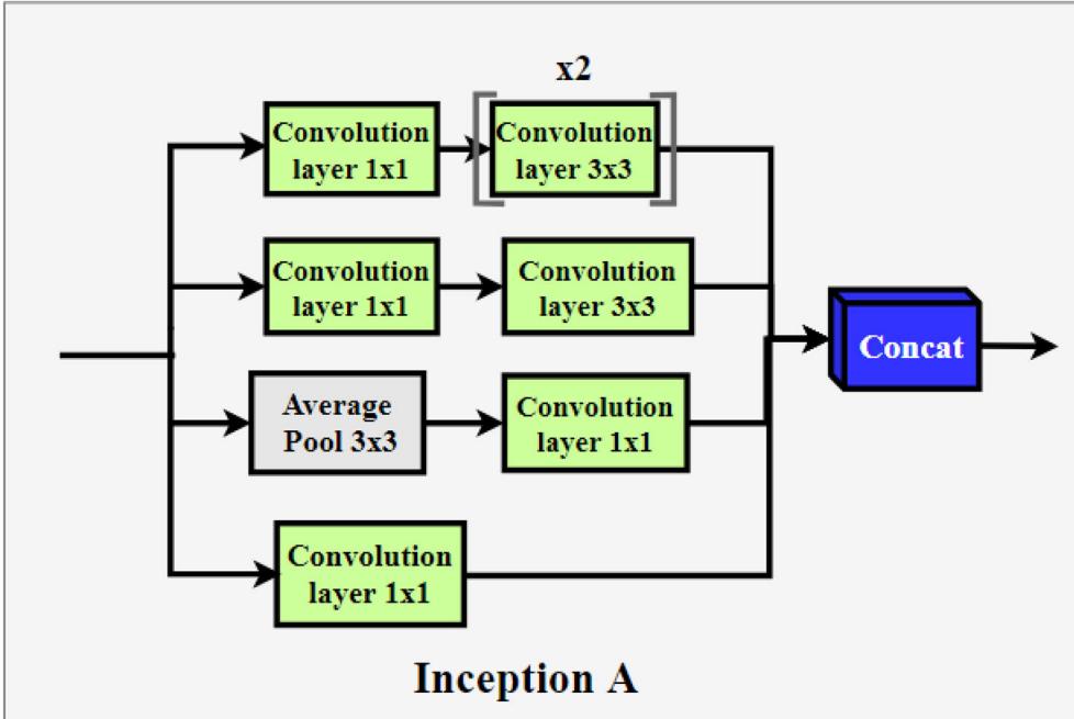 Inception A block diagram.