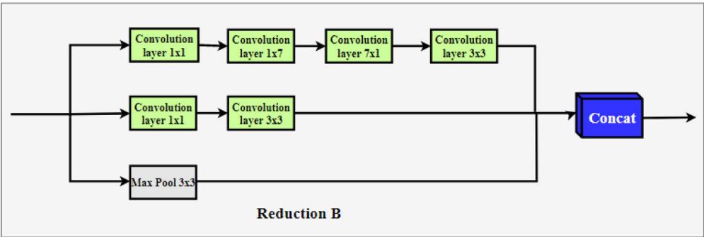 Reduction B block diagram.