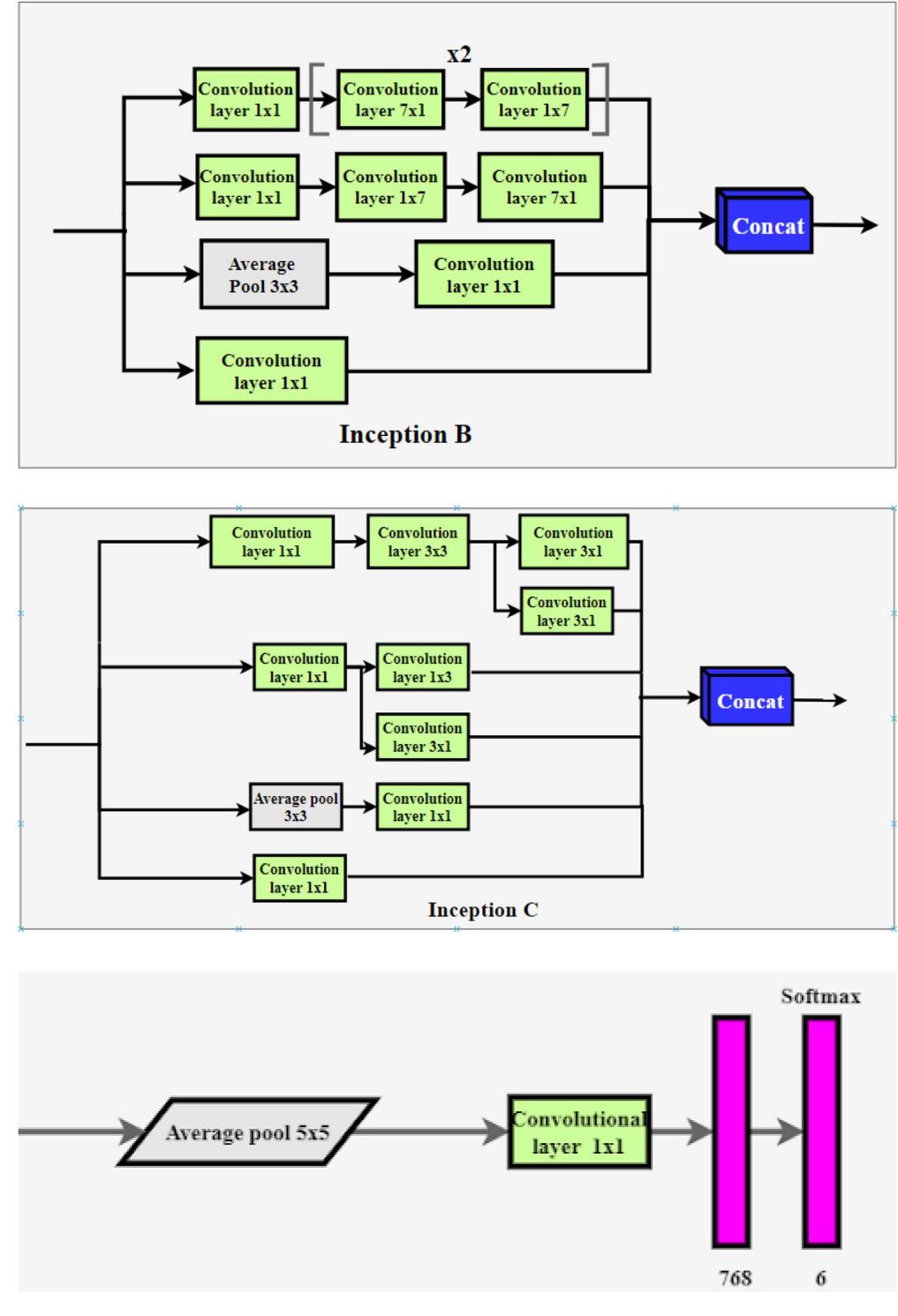Inception B, C, and Auxiliary Classifier diagrams.