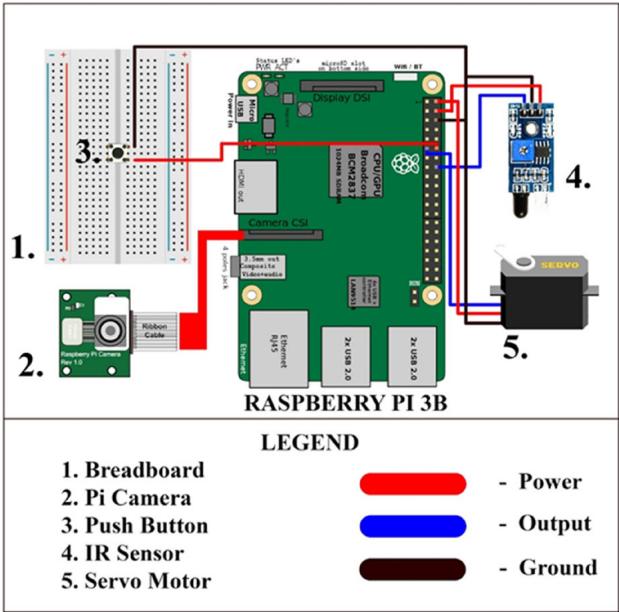 Circuit diagram showing Pi 3B connections to Pi Camera, IR sensor, push button, and servo motor.