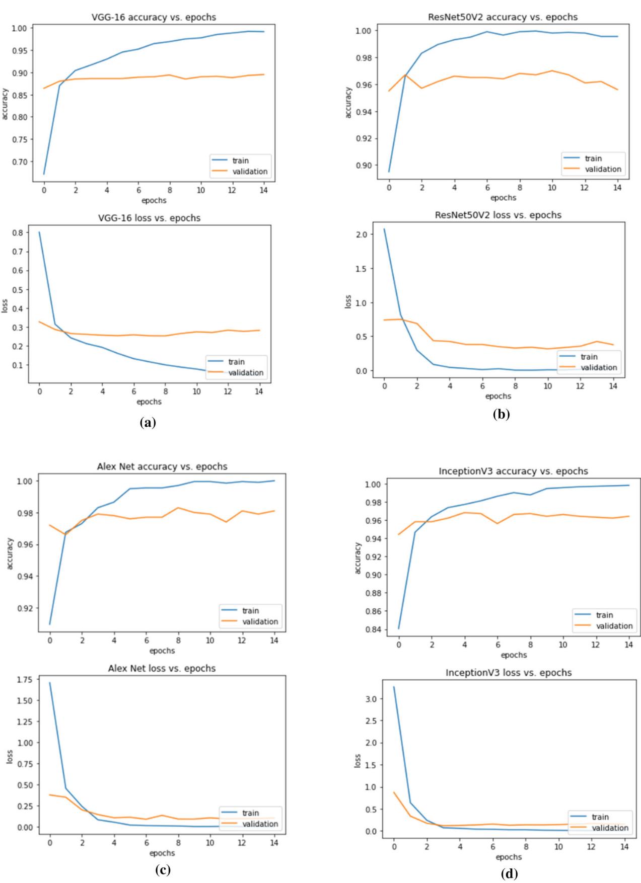 Training and validation accuracy/loss plots for VGG-16, ResNet50, AlexNet, and InceptionNet V3.