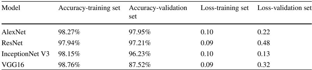 Table comparing accuracy and loss for AlexNet, ResNet, InceptionNet V3, and VGG16.
