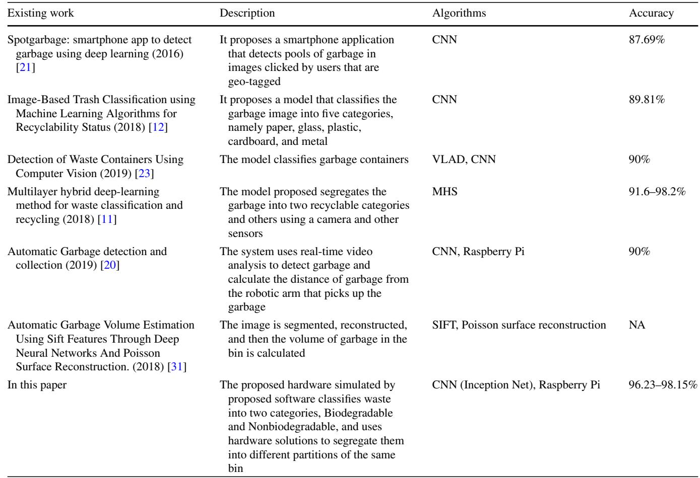 Table comparing SmartBin to other garbage classification/detection systems.