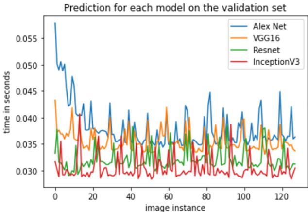 Line graph comparing prediction time per image for each model.