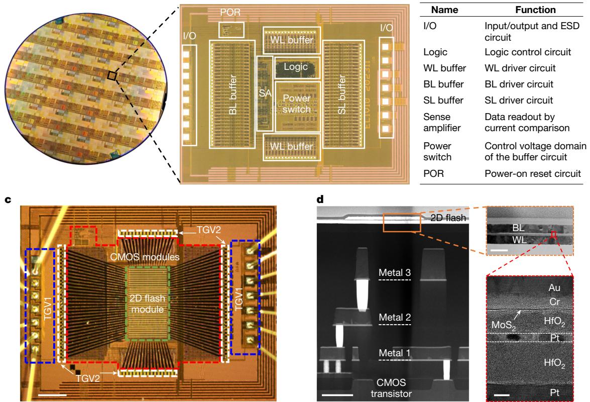 The ATOM2CHIP blueprint provides a complete framework for taking a 2D device concept and turning it into a fully verified and packaged chip. The paper culminates in a 1-Kb 2D NOR flash chip integrated on a CMOS die.