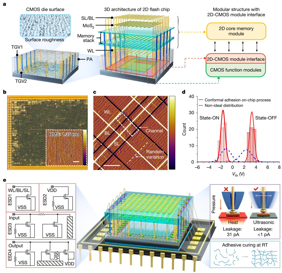 The modular 3D architecture (a) shows the integration of the 2D flash module atop the CMOS die (b). The conformal adhesion process allows MoS₂ to lay smoothly over this surface (c), resulting in tight, predictable threshold voltage distributions (d). Protective 2D-friendly packaging (e) shields the chip from damage.
