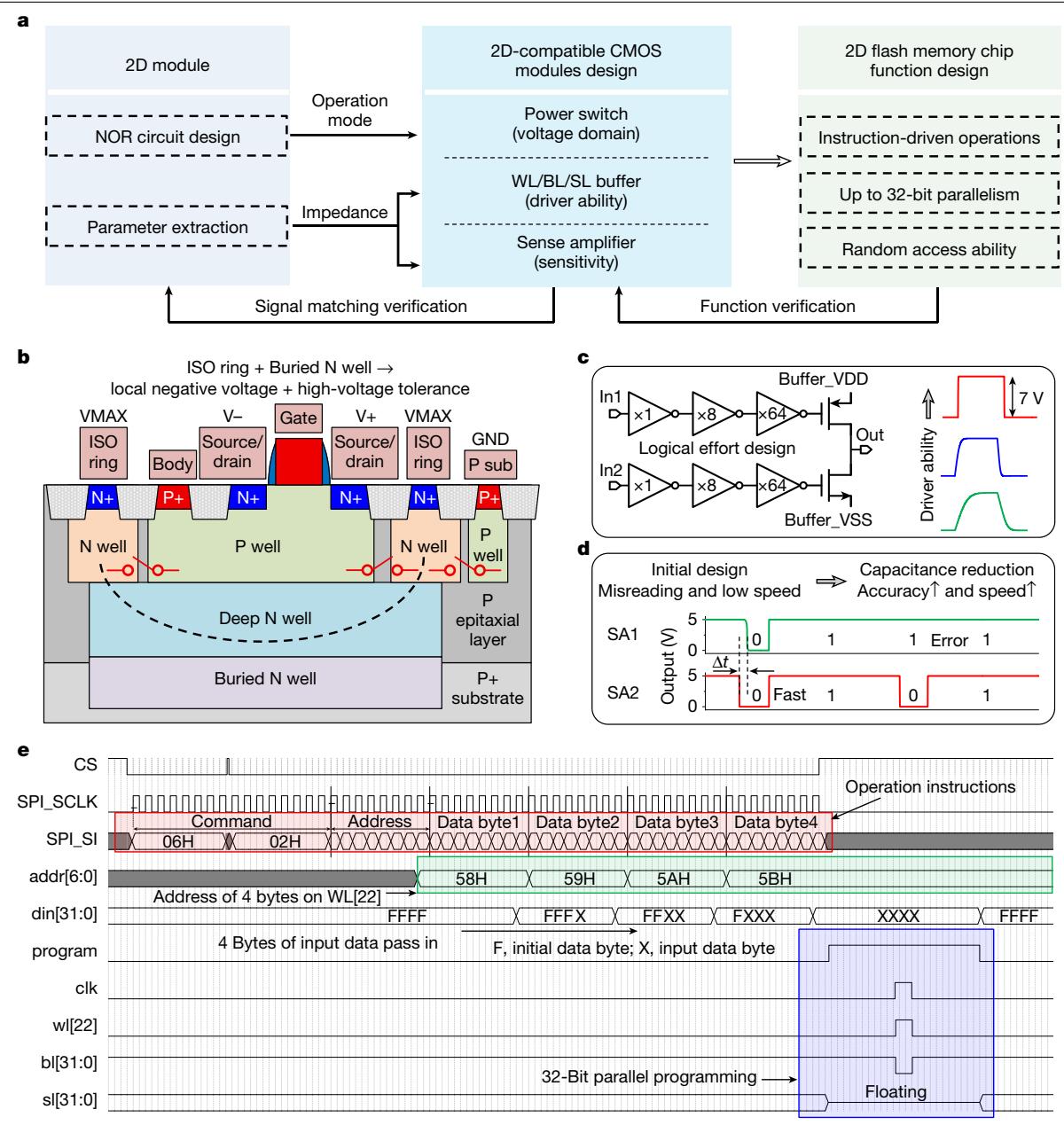 The cross-platform design methodology begins with the 2D module and adapts CMOS circuits to match it — including specialized power switches (b), impedance-matched buffers (c), and optimized sense amplifiers (d), all verified via system-level simulations (e).