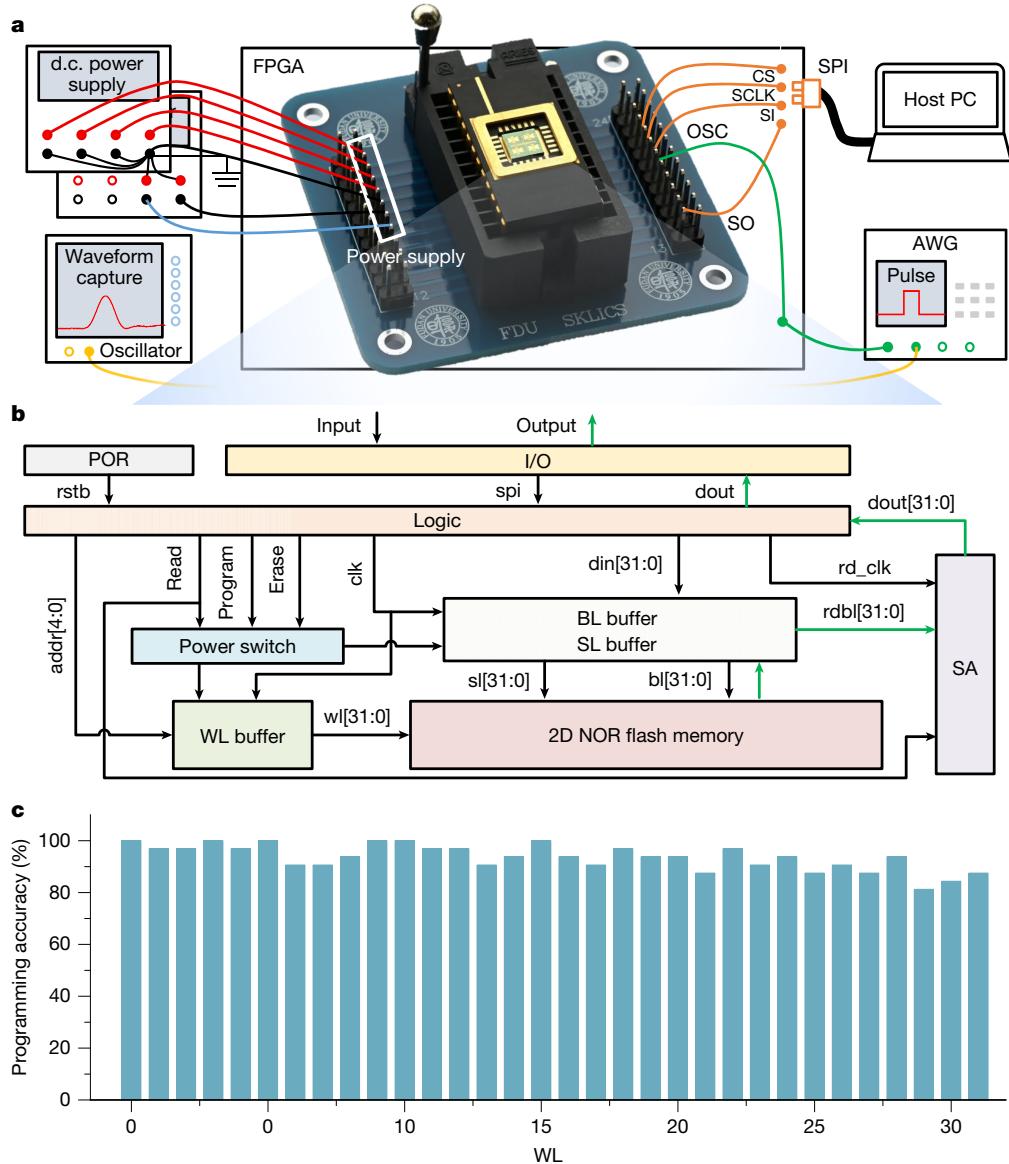 The chip test setup uses an FPGA to send commands to the 2D flash chip. Internal data flow shows command processing to control the memory. Checkerboard pattern programming demonstrated high accuracy.