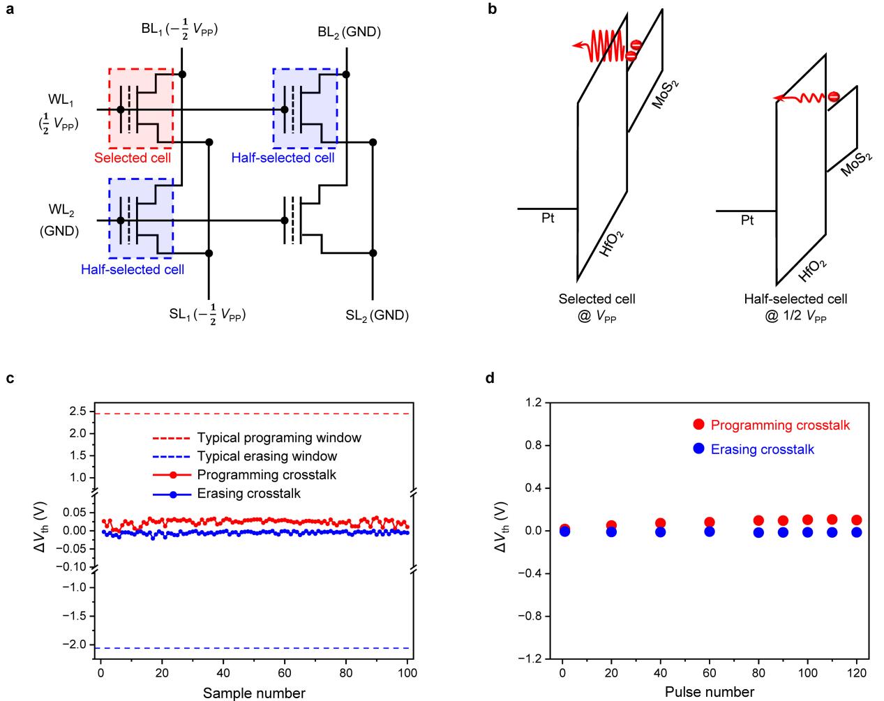 The half-selected scheme ensures only the target cell gets full Vpp, while neighbors see half, drastically reducing tunneling efficiency in half-selected cells and minimizing crosstalk even after many pulses.